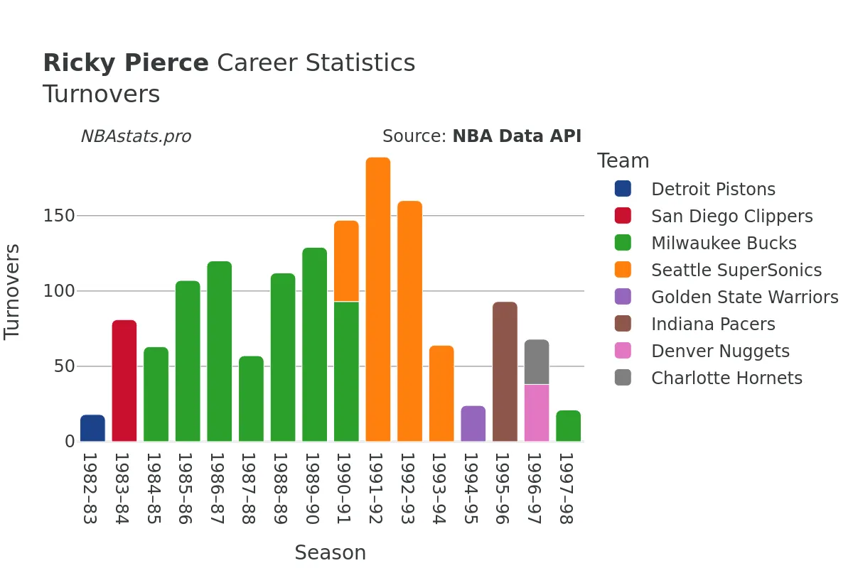 Ricky Pierce Turnovers Career Chart