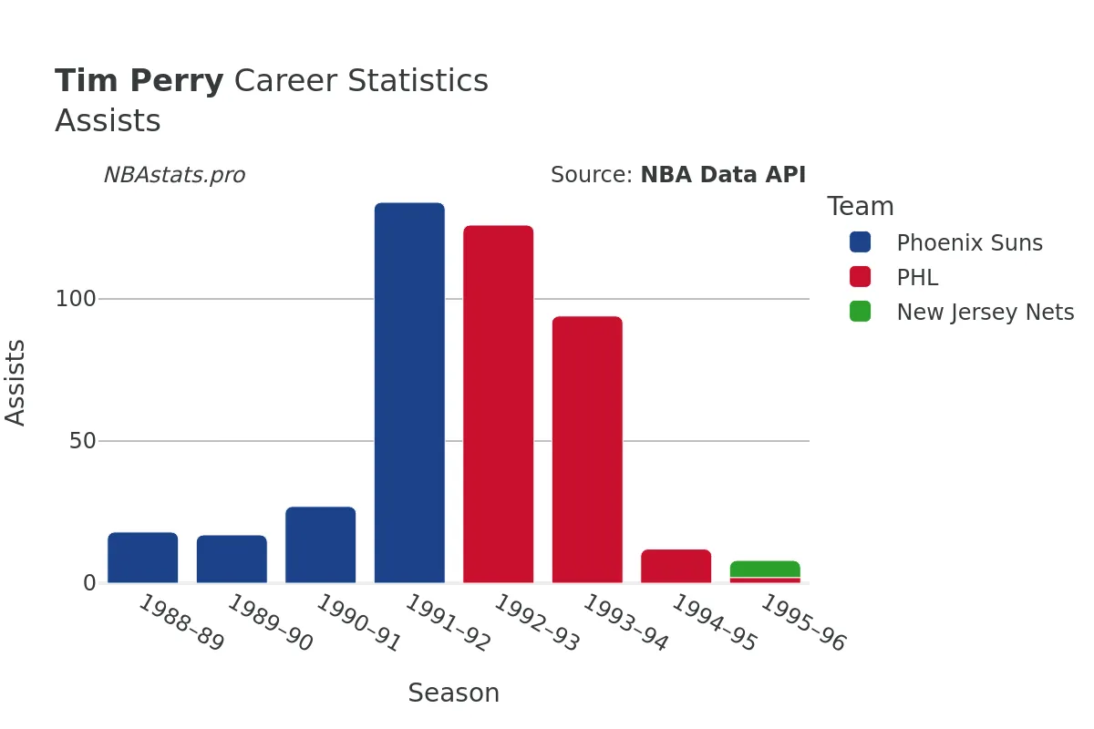 Tim Perry Assists Career Chart