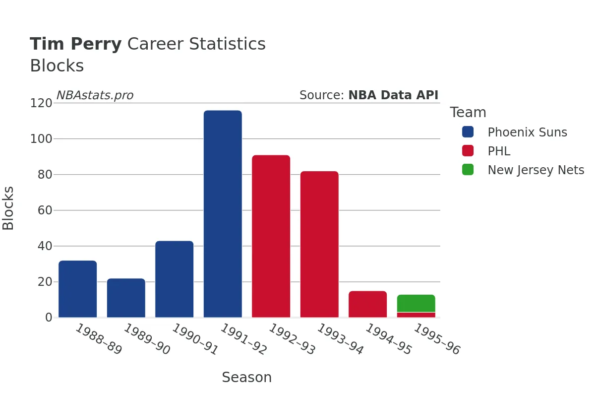 Tim Perry Blocks Career Chart