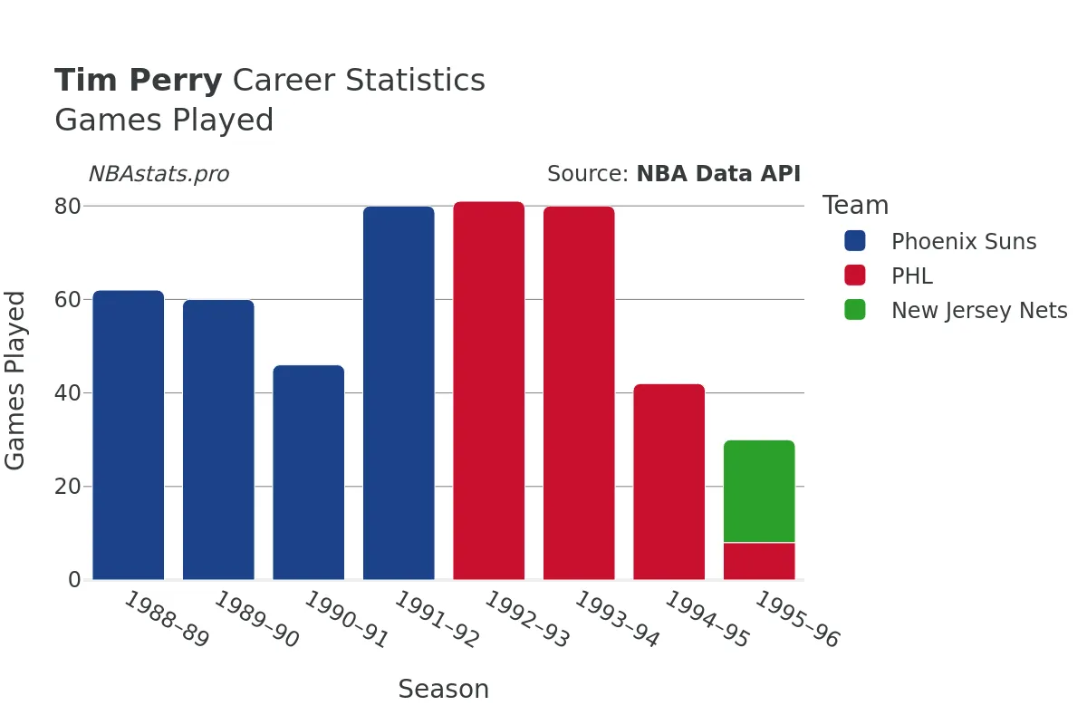 Tim Perry Games–Played Career Chart