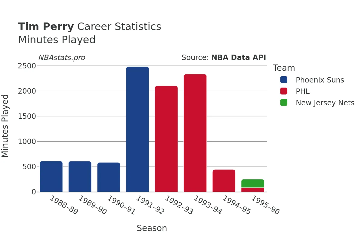 Tim Perry Minutes–Played Career Chart