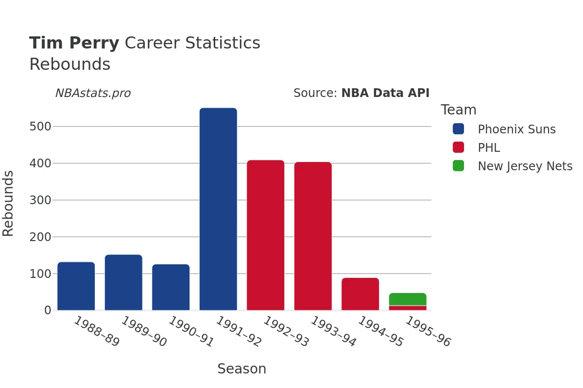 Tim Perry Rebounds Career Chart