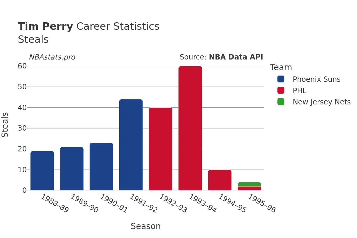 Tim Perry Steals Career Chart