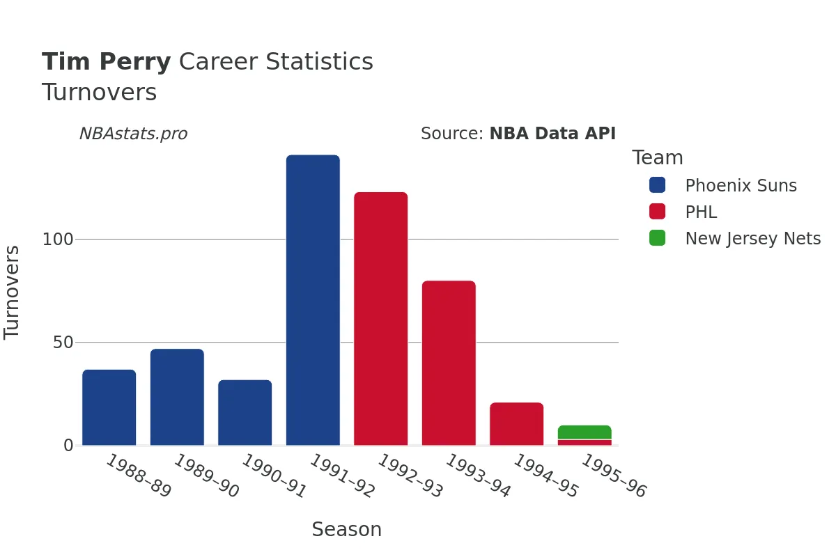 Tim Perry Turnovers Career Chart