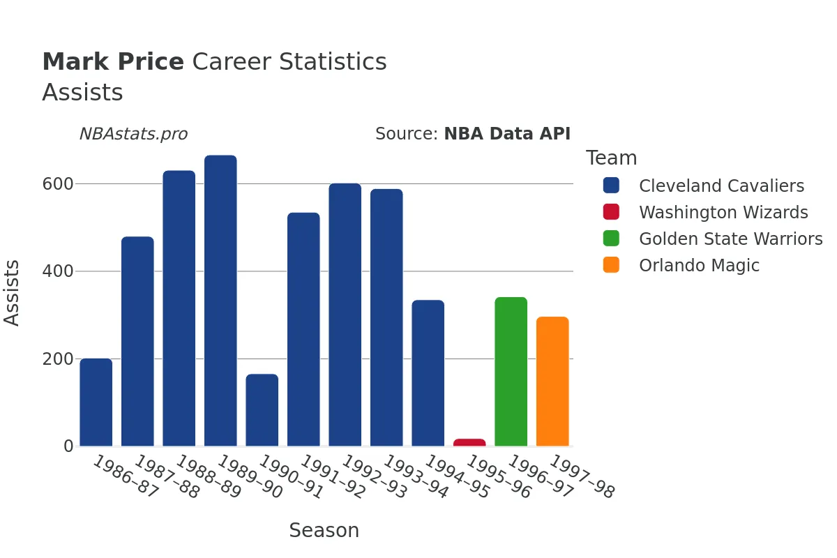 Mark Price Assists Career Chart