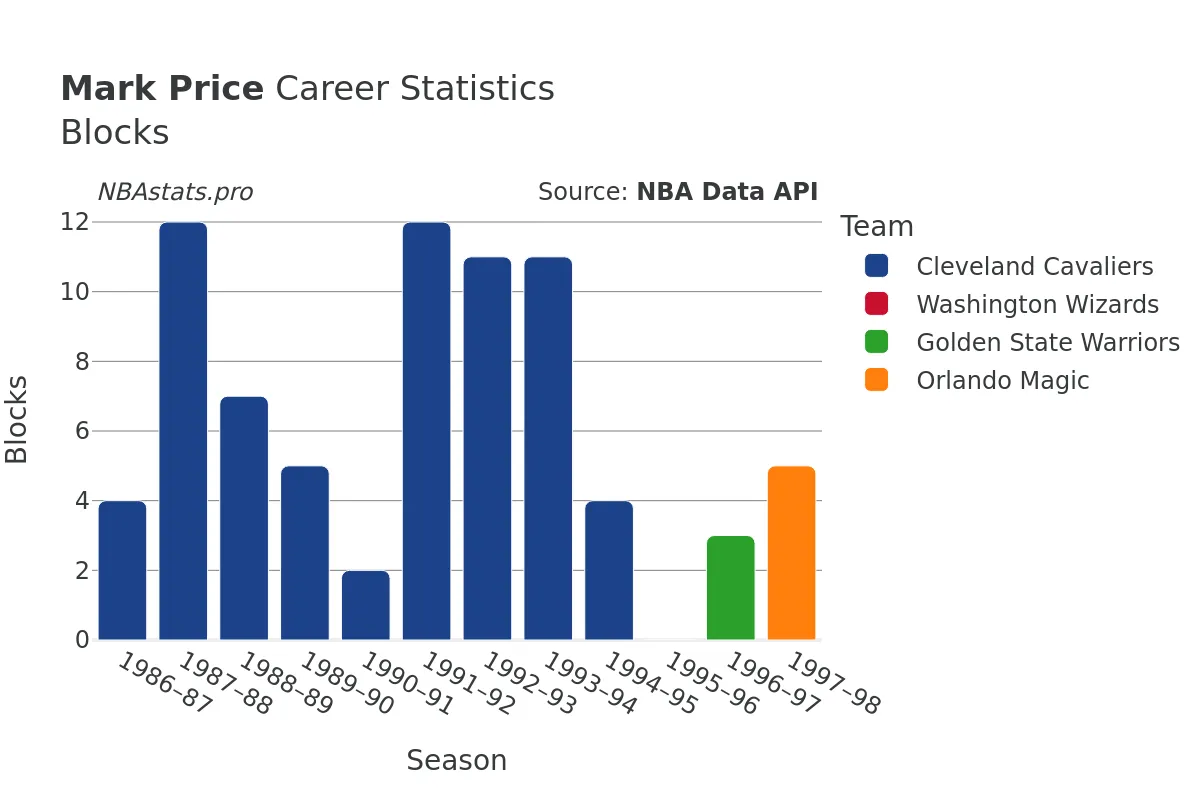 Mark Price Blocks Career Chart