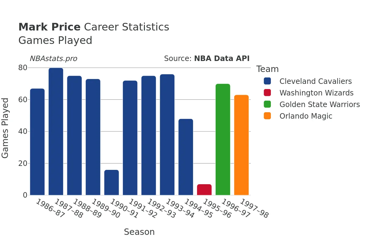 Mark Price Games–Played Career Chart