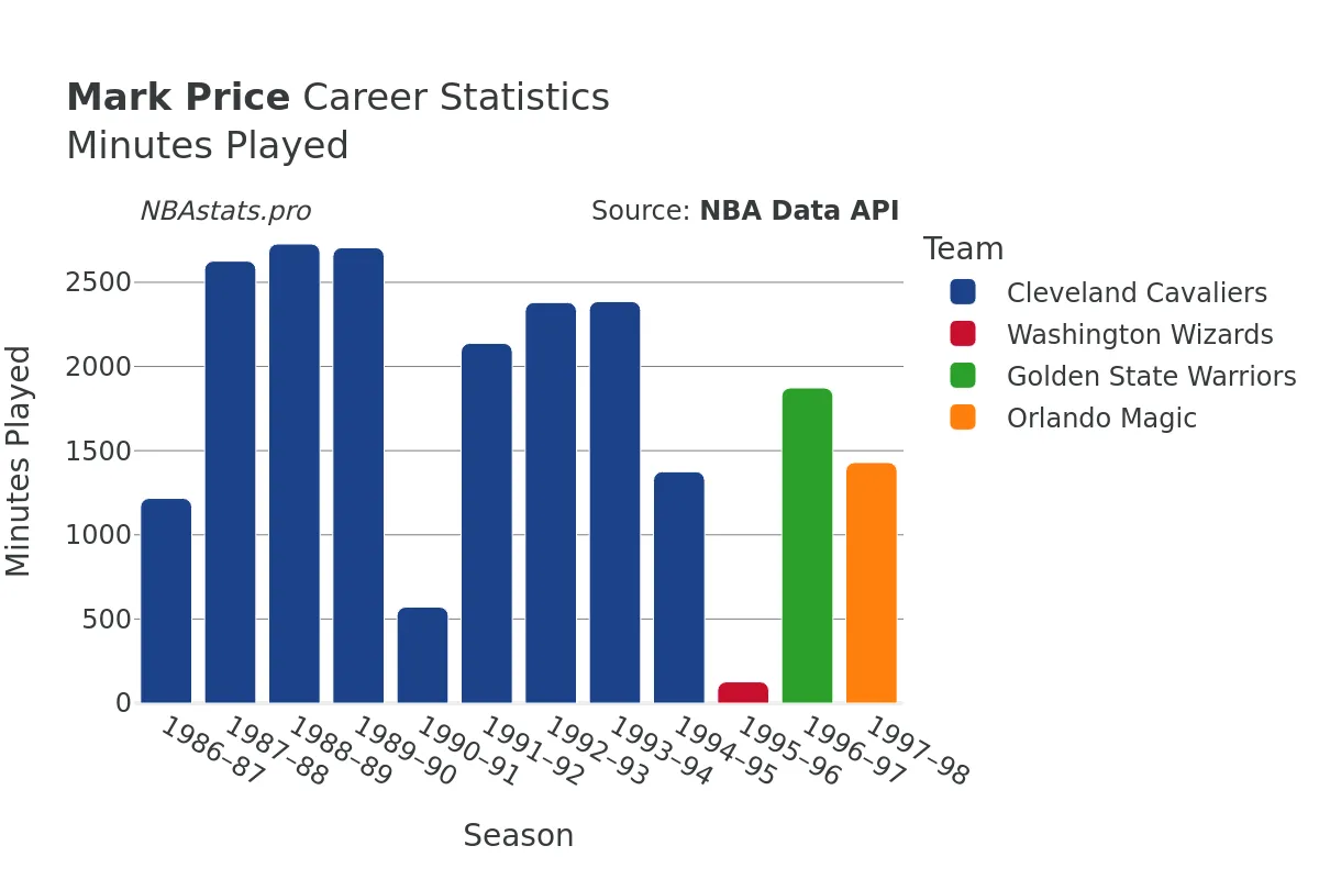 Mark Price Minutes–Played Career Chart