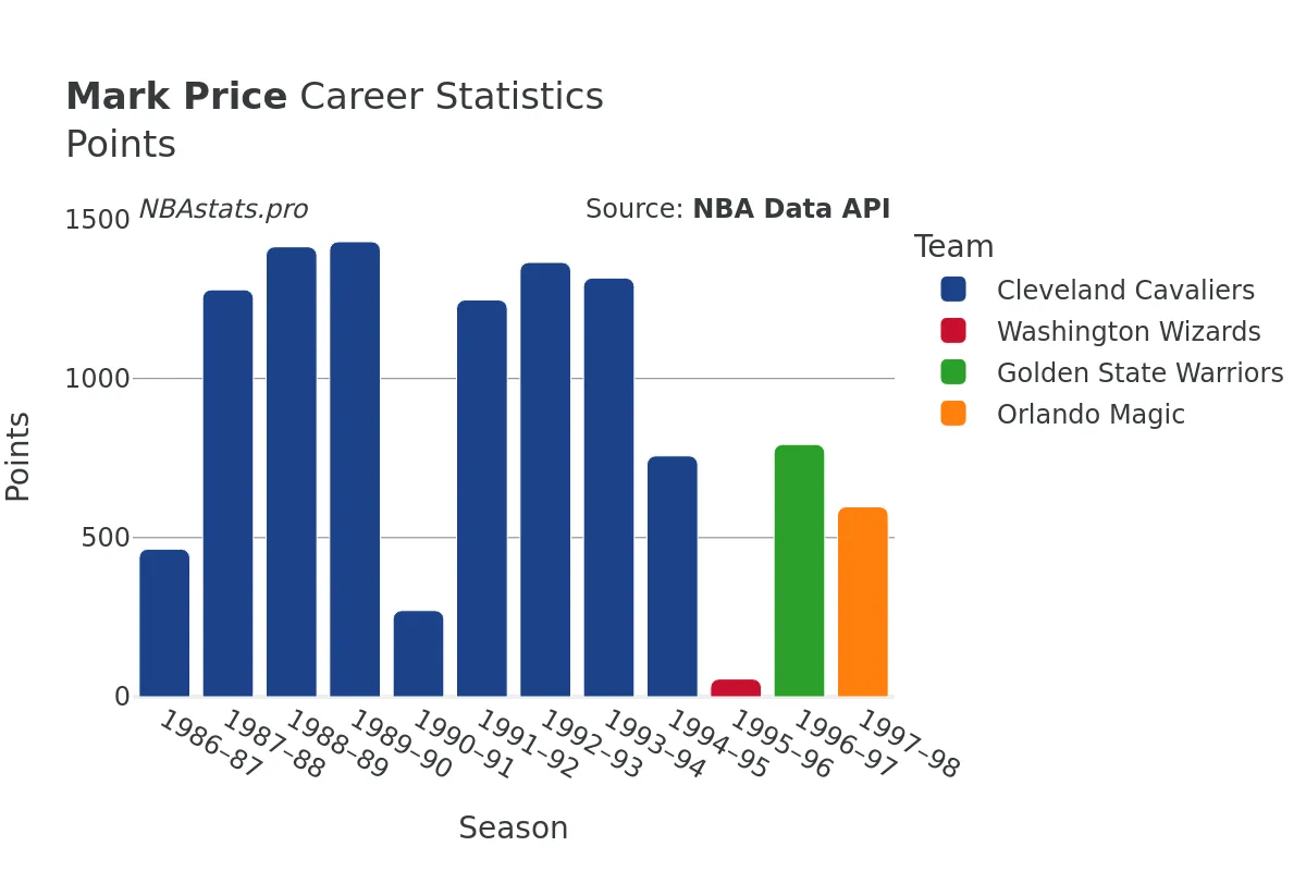 Mark Price Points Career Chart