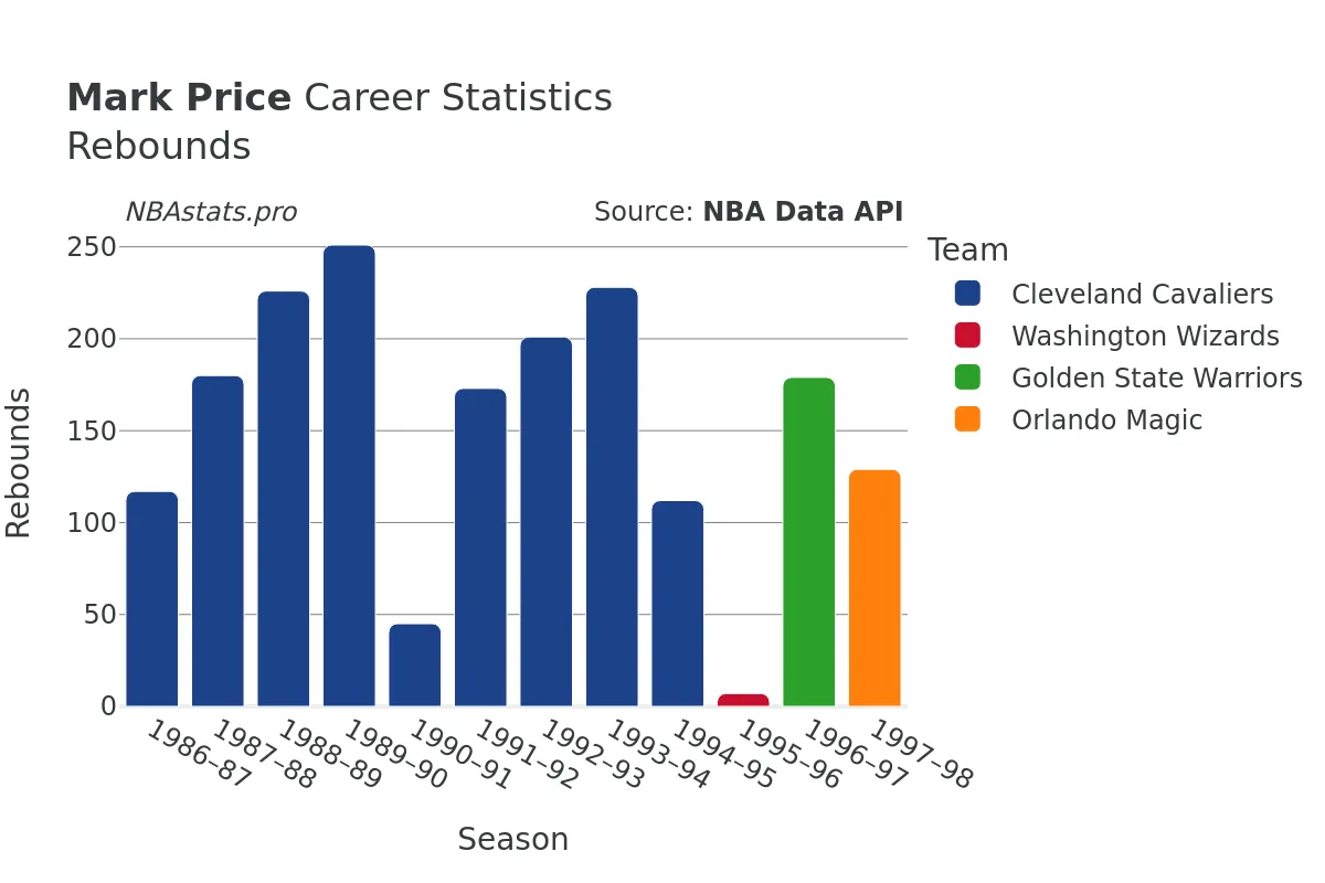 Mark Price Rebounds Career Chart