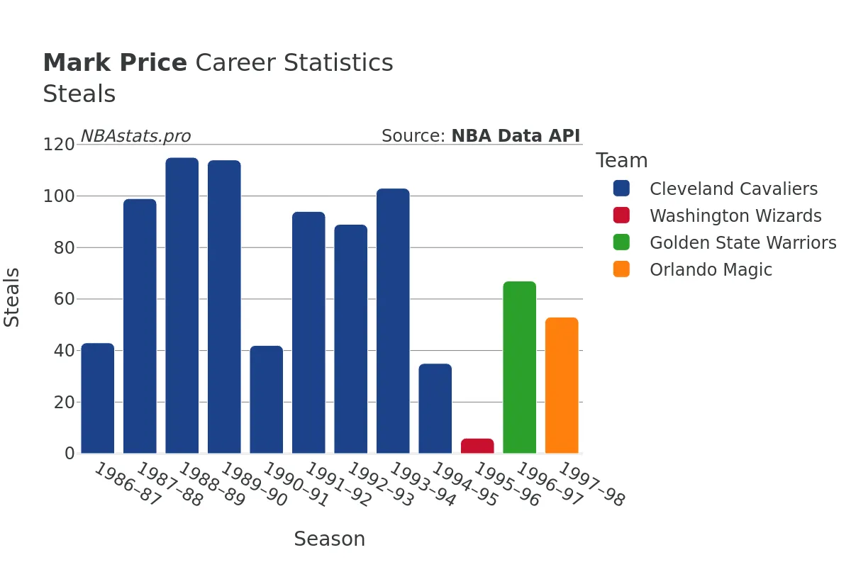 Mark Price Steals Career Chart