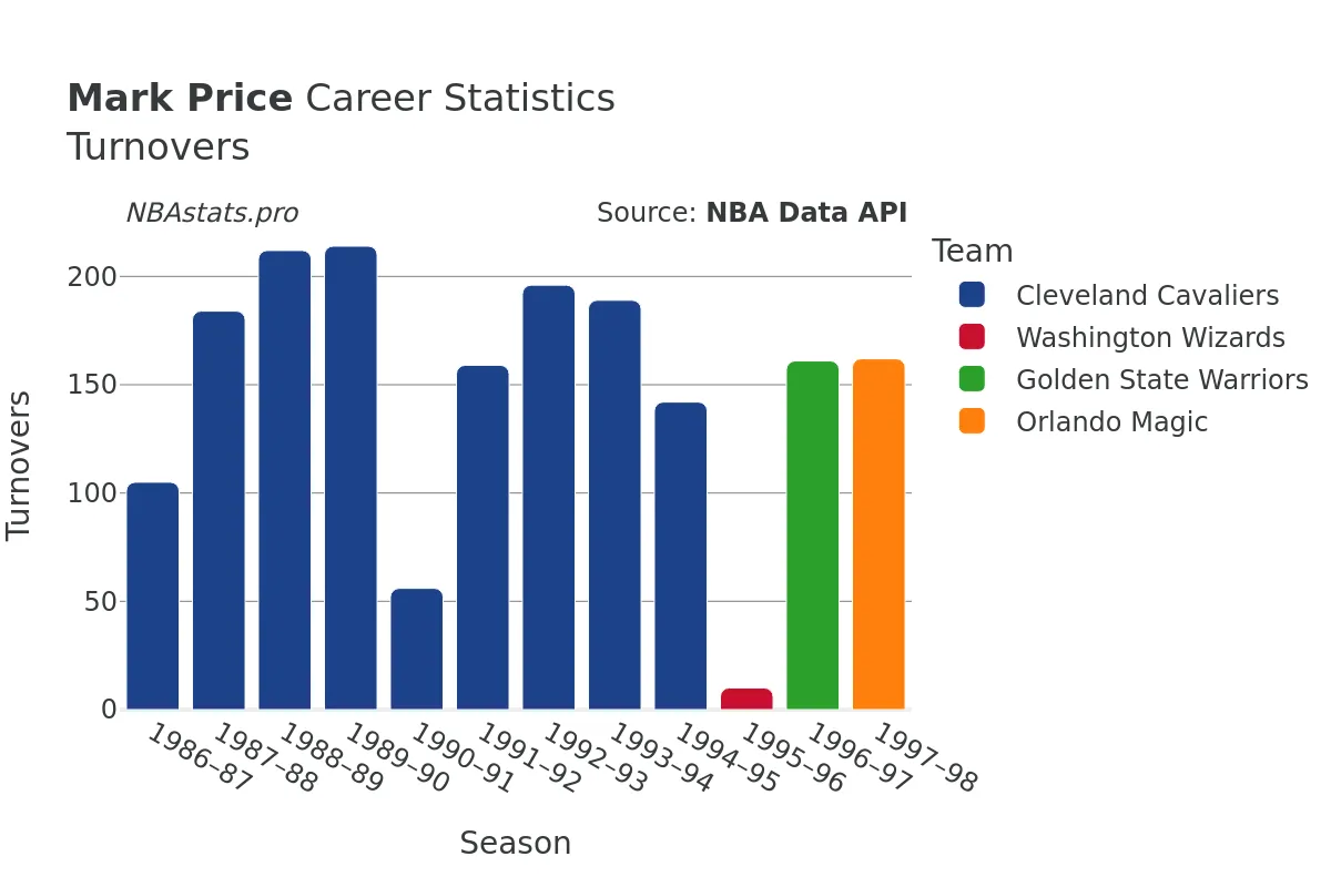 Mark Price Turnovers Career Chart