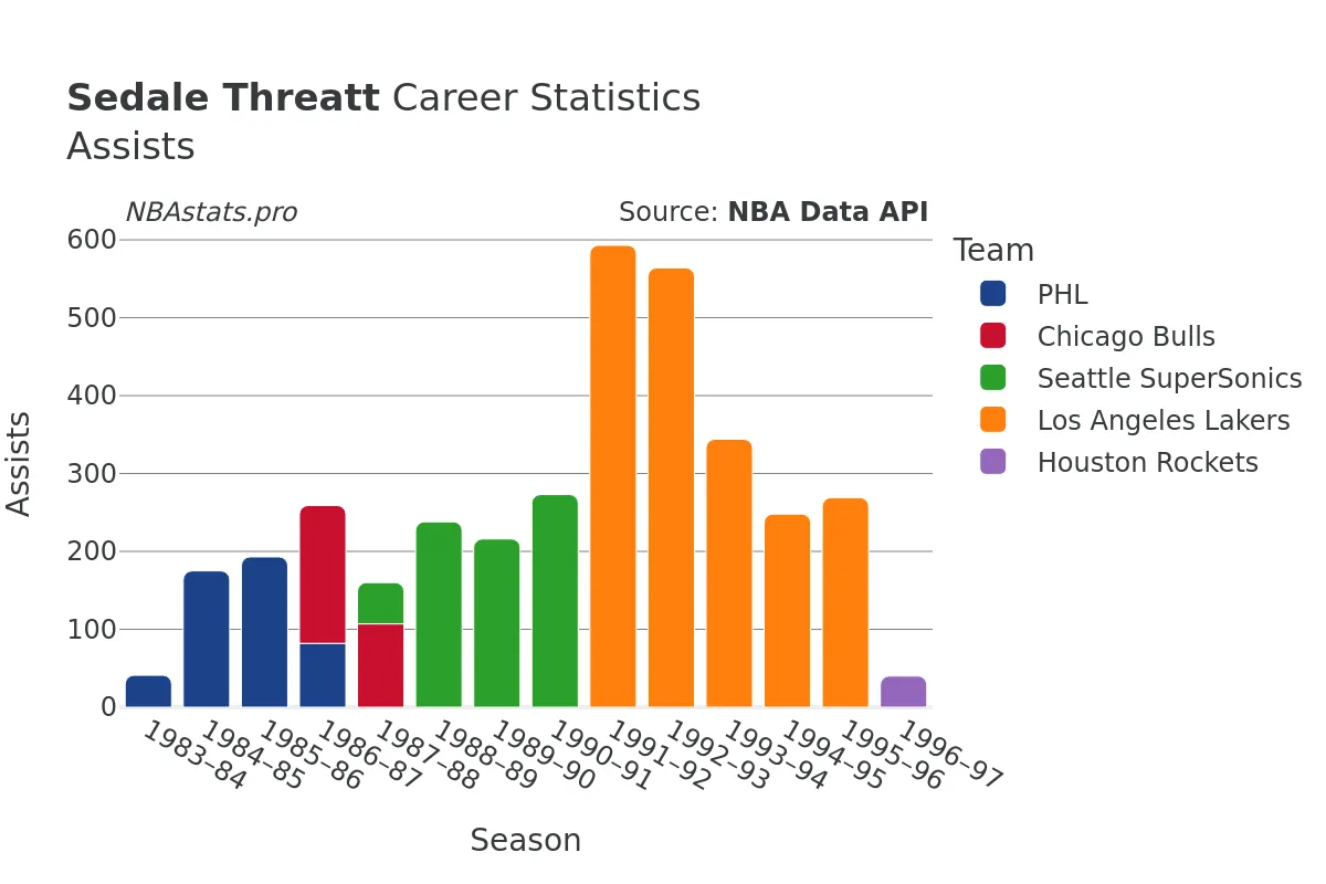 Sedale Threatt Assists Career Chart