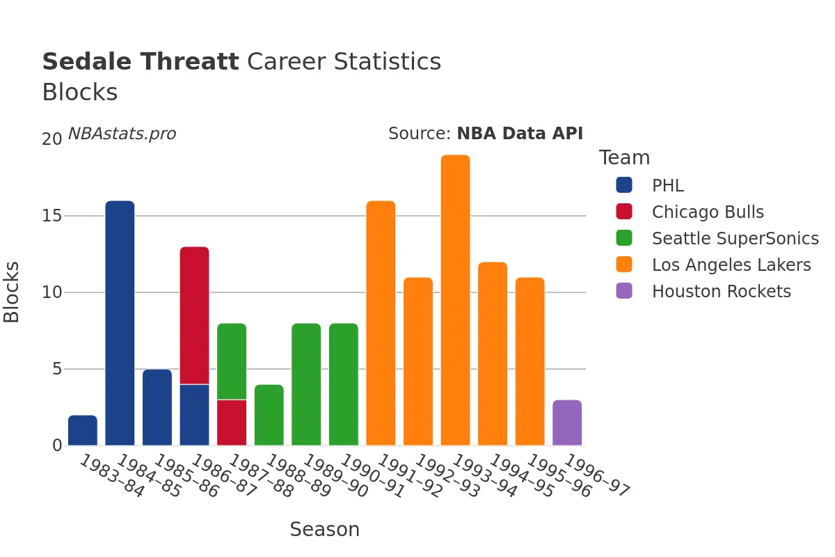 Sedale Threatt Blocks Career Chart