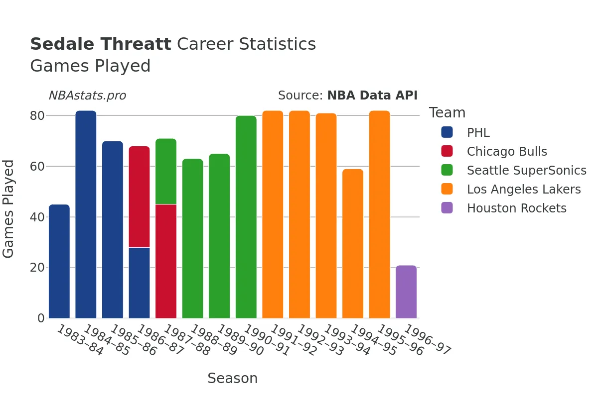 Sedale Threatt Games–Played Career Chart