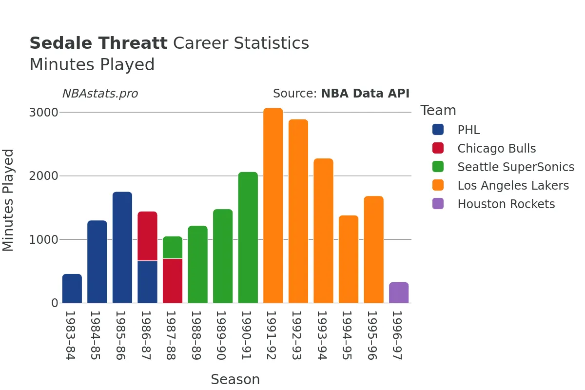 Sedale Threatt Minutes–Played Career Chart