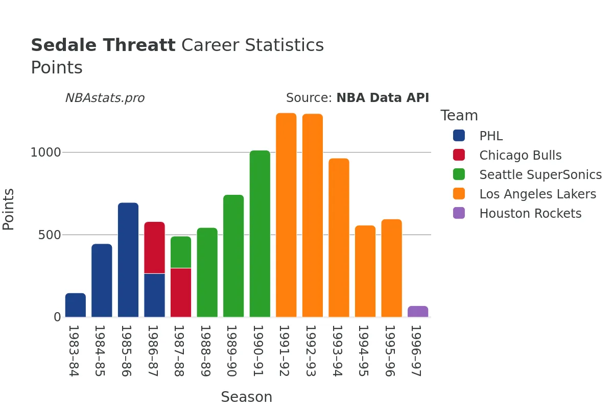 Sedale Threatt Points Career Chart