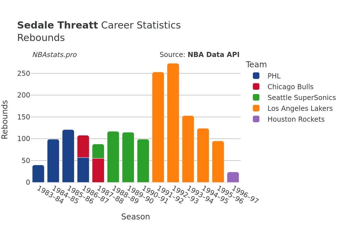 Sedale Threatt Rebounds Career Chart