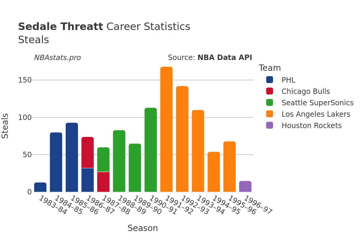 Sedale Threatt Steals Career Chart