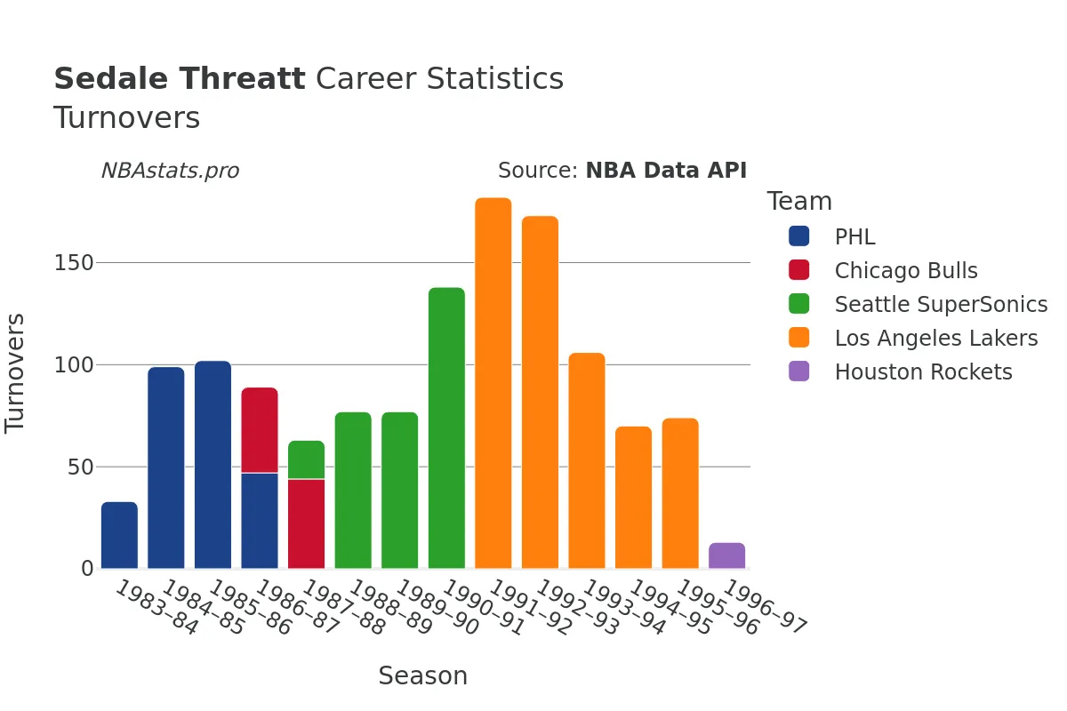 Sedale Threatt Turnovers Career Chart