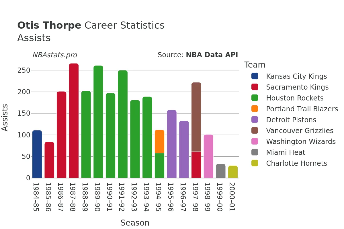 Otis Thorpe Assists Career Chart