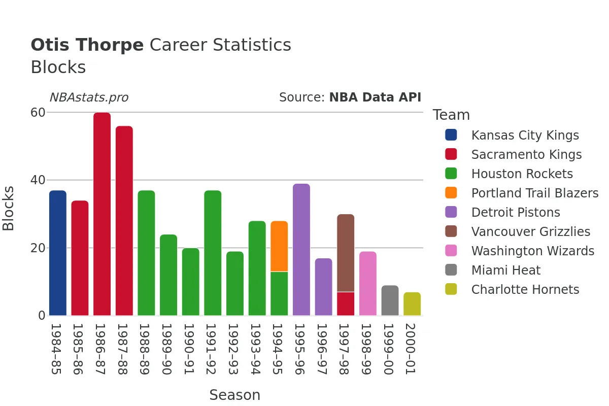 Otis Thorpe Blocks Career Chart