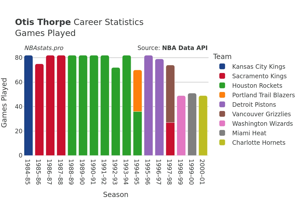 Otis Thorpe Games–Played Career Chart