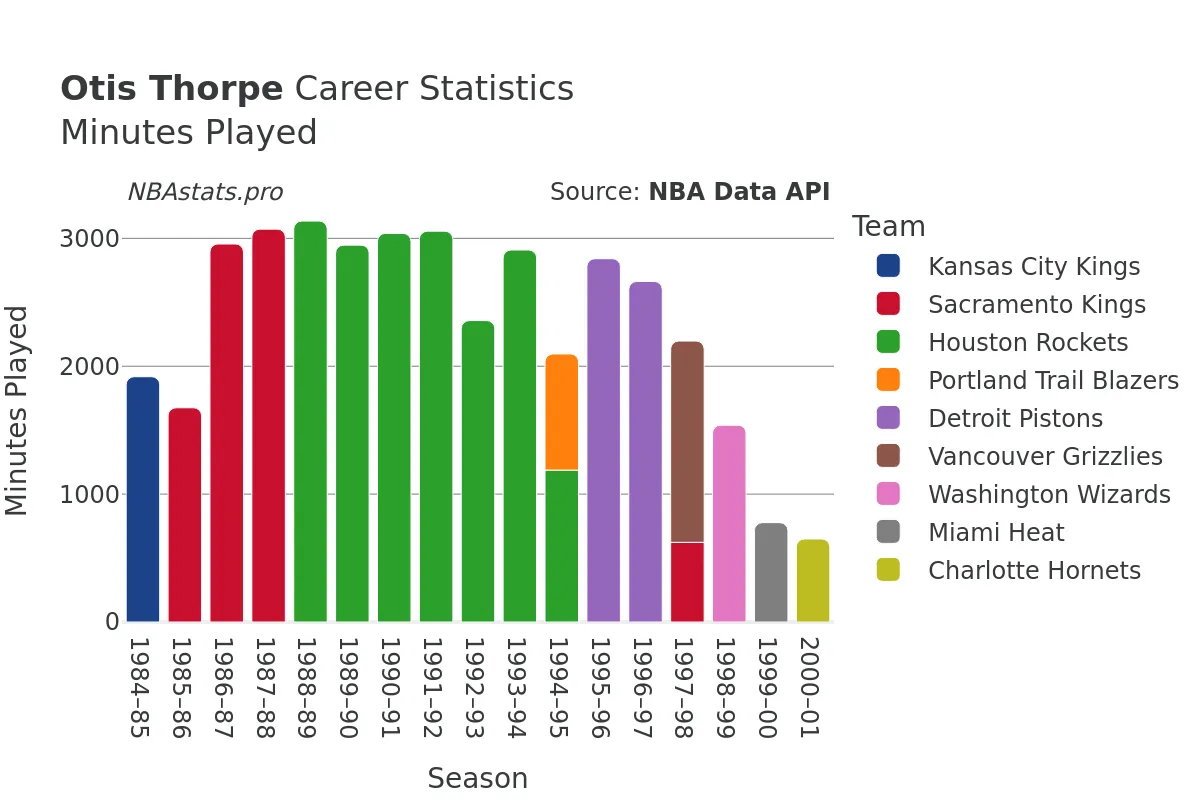 Otis Thorpe Minutes–Played Career Chart