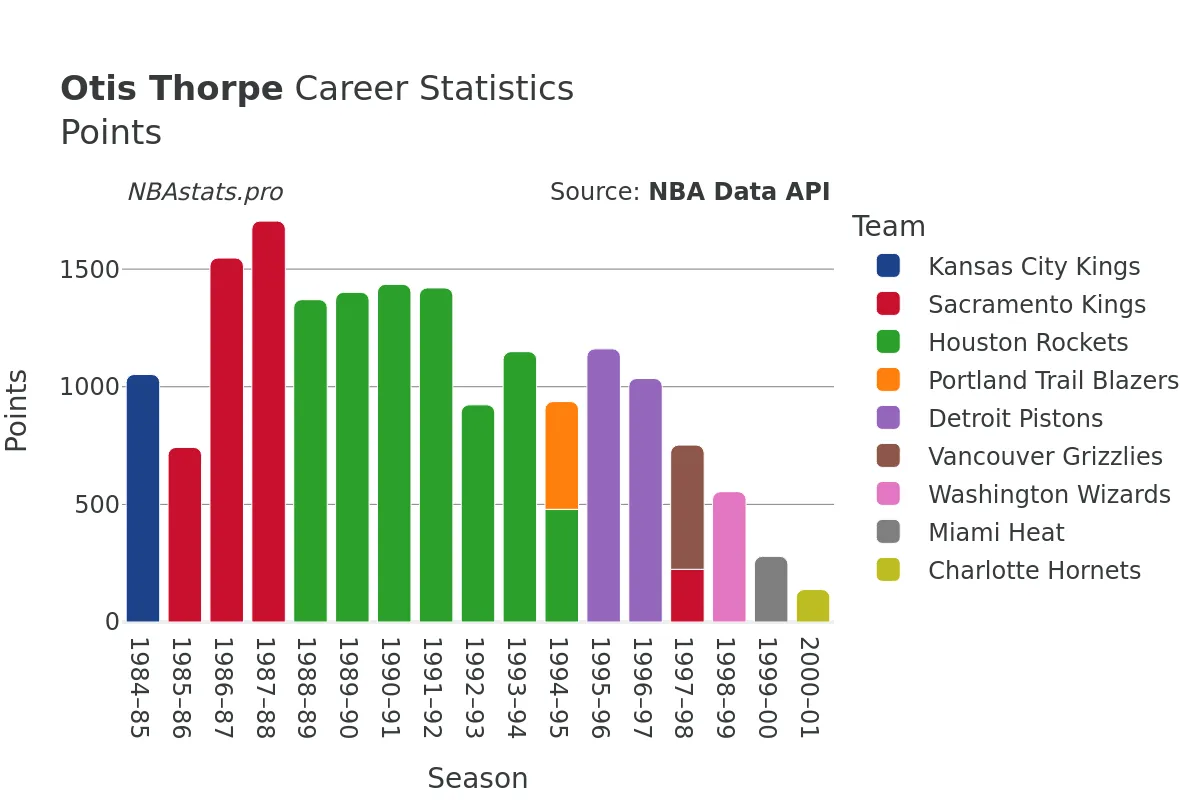 Otis Thorpe Points Career Chart