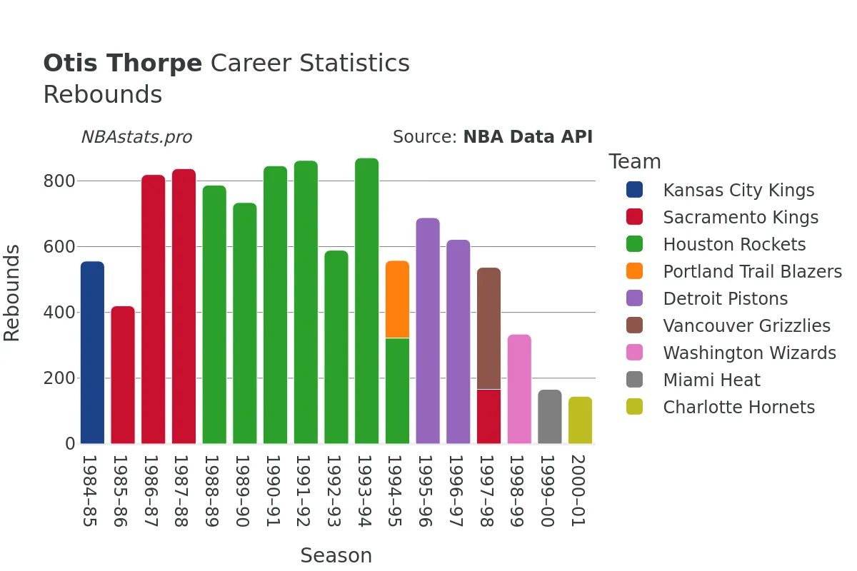 Otis Thorpe Rebounds Career Chart