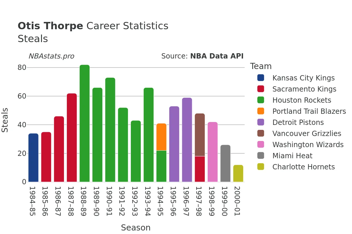 Otis Thorpe Steals Career Chart