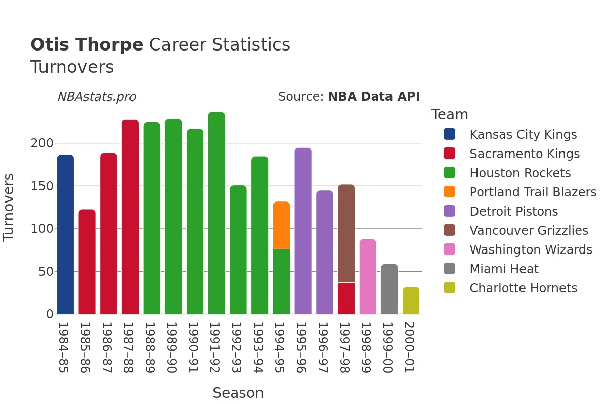 Otis Thorpe Turnovers Career Chart