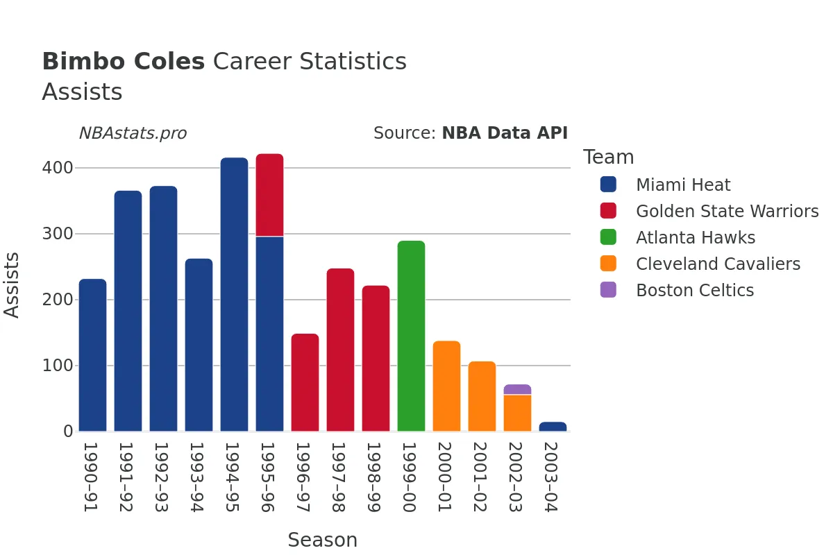 Bimbo Coles Assists Career Chart