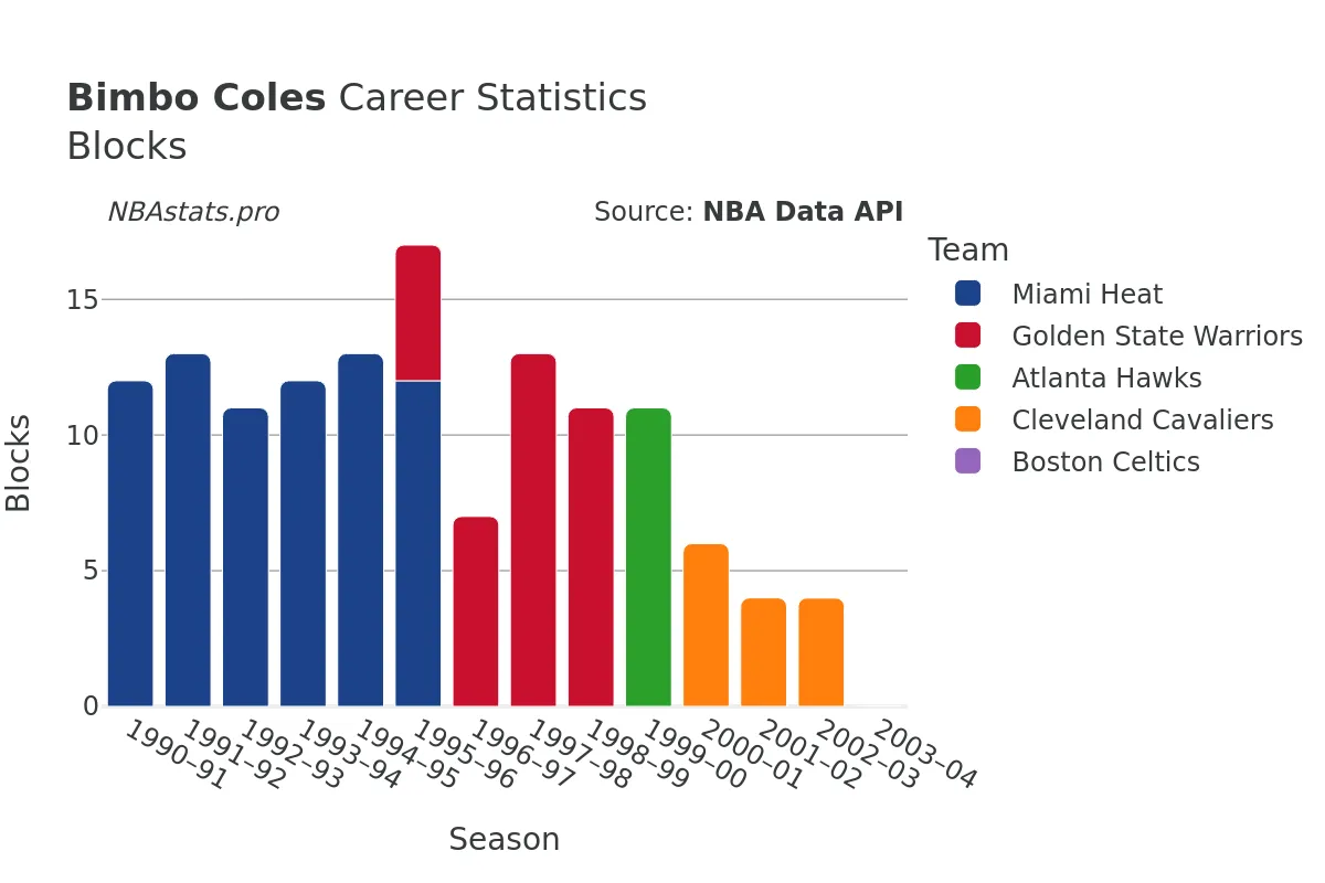 Bimbo Coles Blocks Career Chart