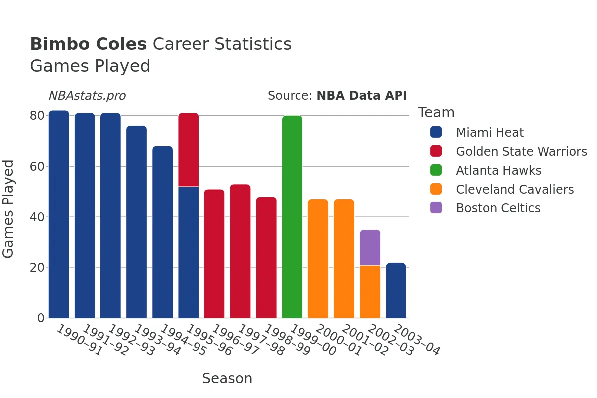 Bimbo Coles Games–Played Career Chart