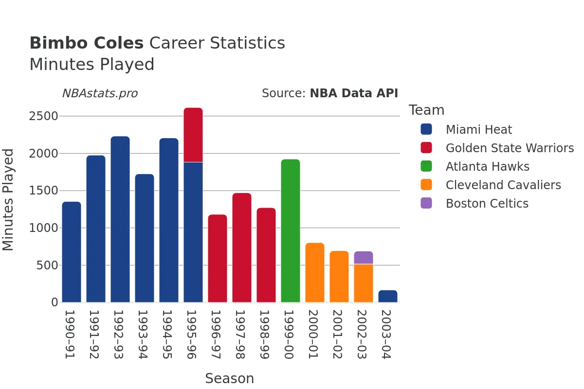 Bimbo Coles Minutes–Played Career Chart