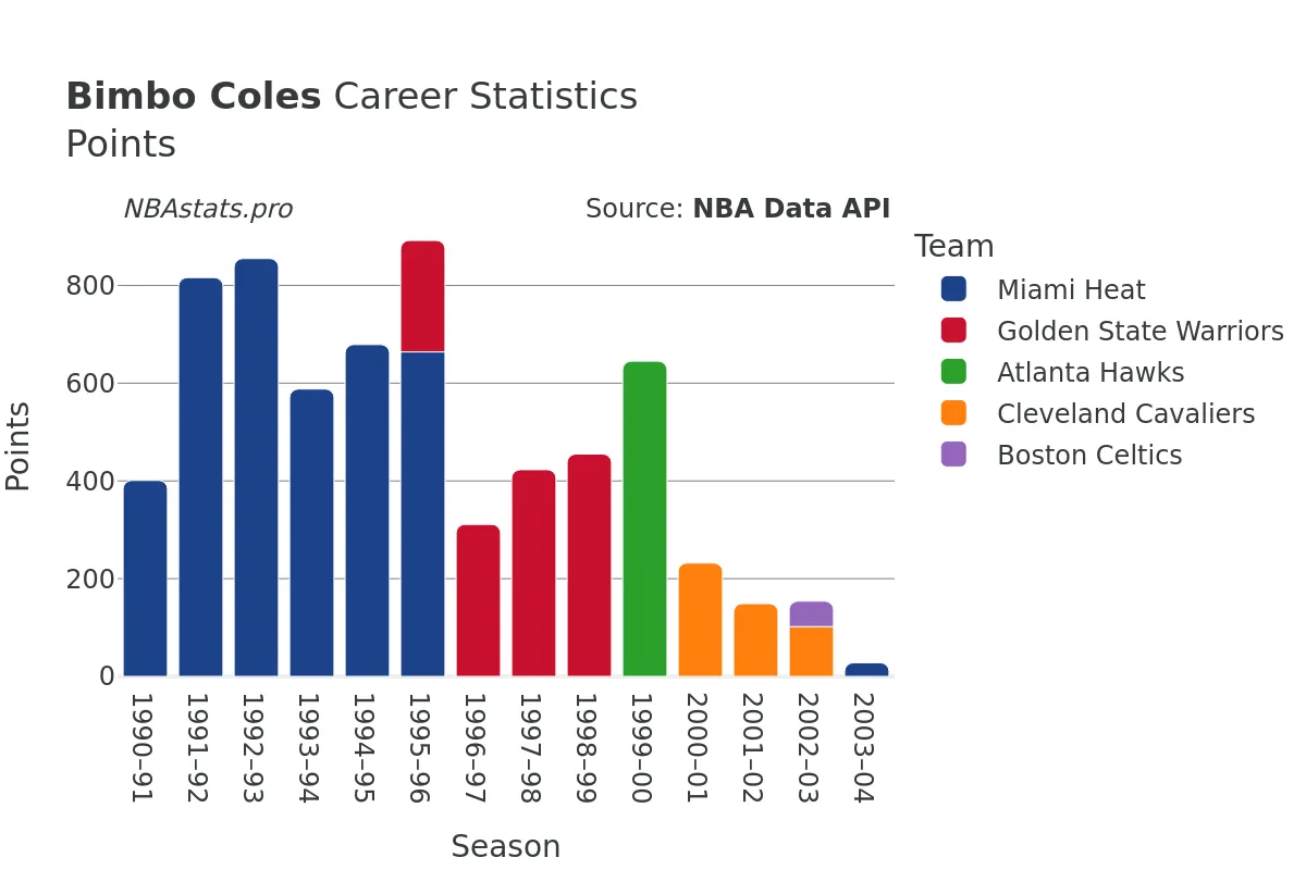 Bimbo Coles Points Career Chart