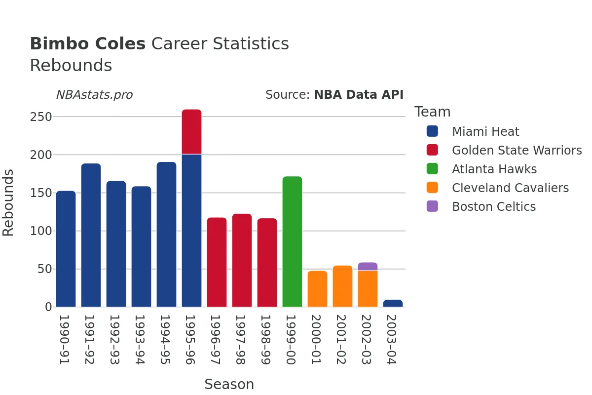 Bimbo Coles Rebounds Career Chart