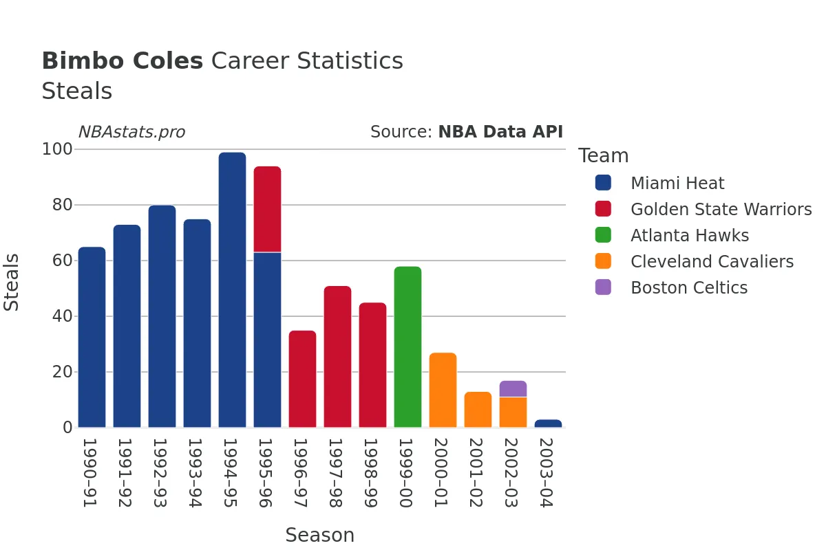 Bimbo Coles Steals Career Chart