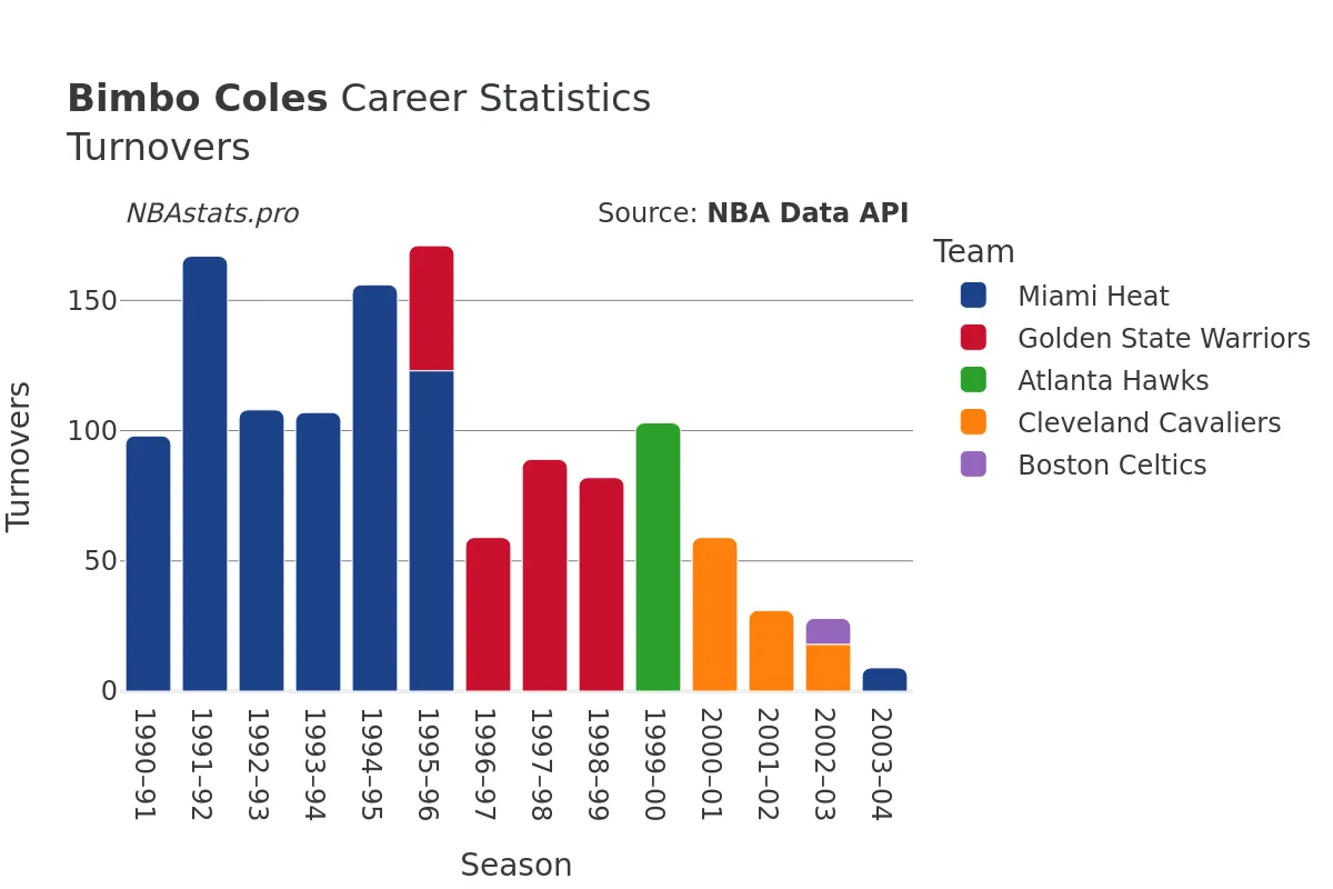 Bimbo Coles Turnovers Career Chart