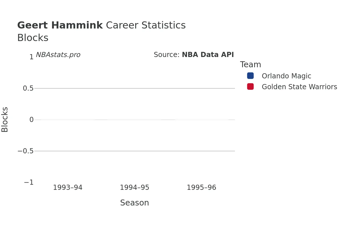 Geert Hammink Blocks Career Chart