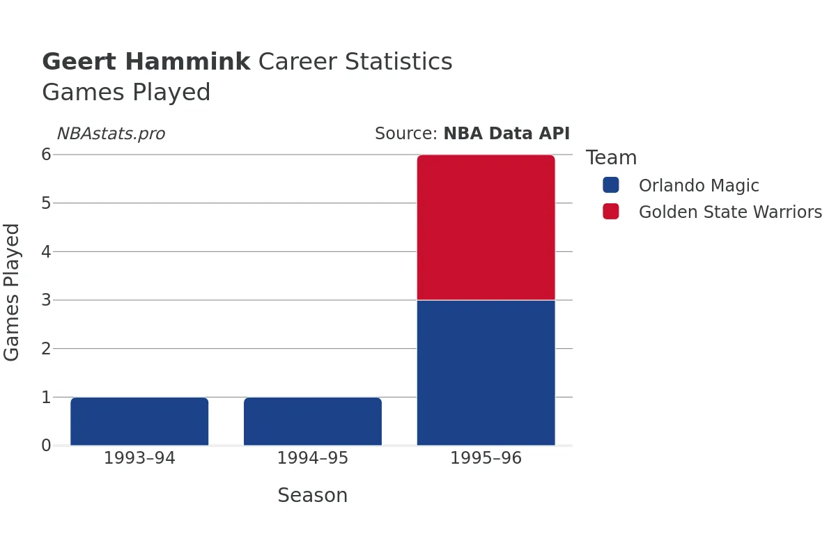 Geert Hammink Games–Played Career Chart