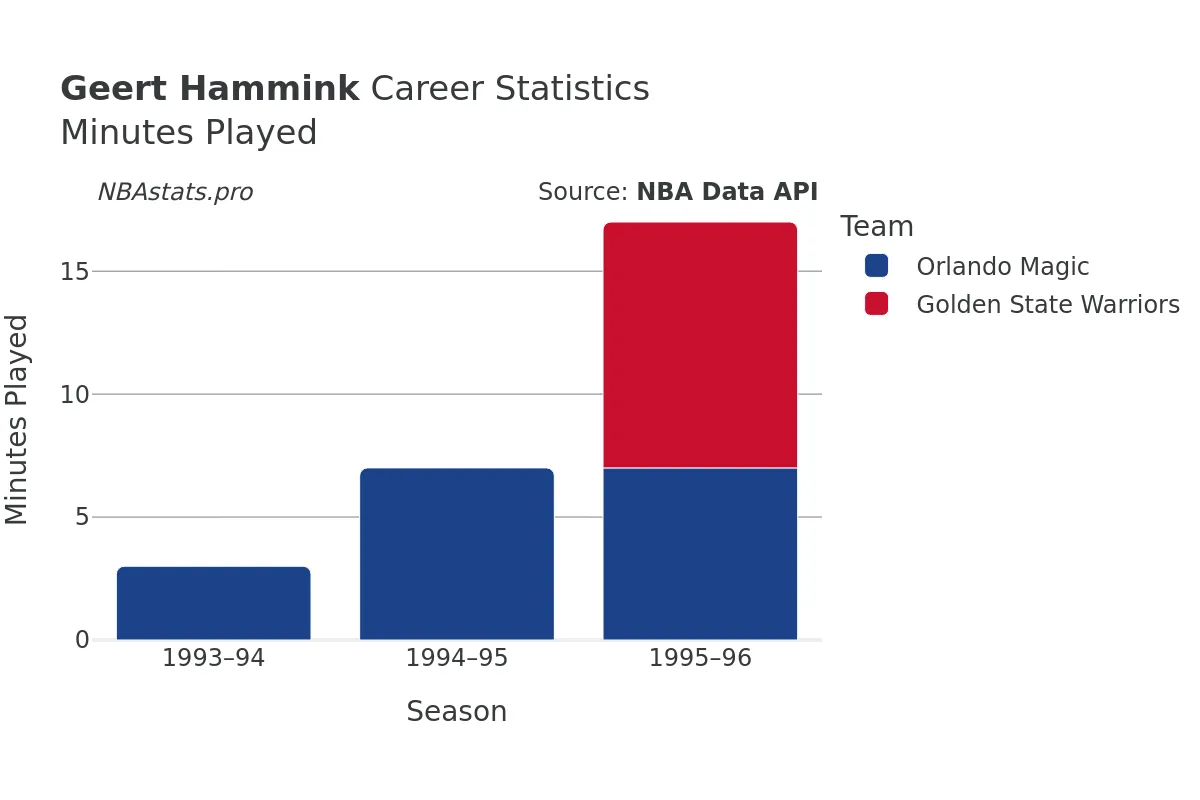 Geert Hammink Minutes–Played Career Chart