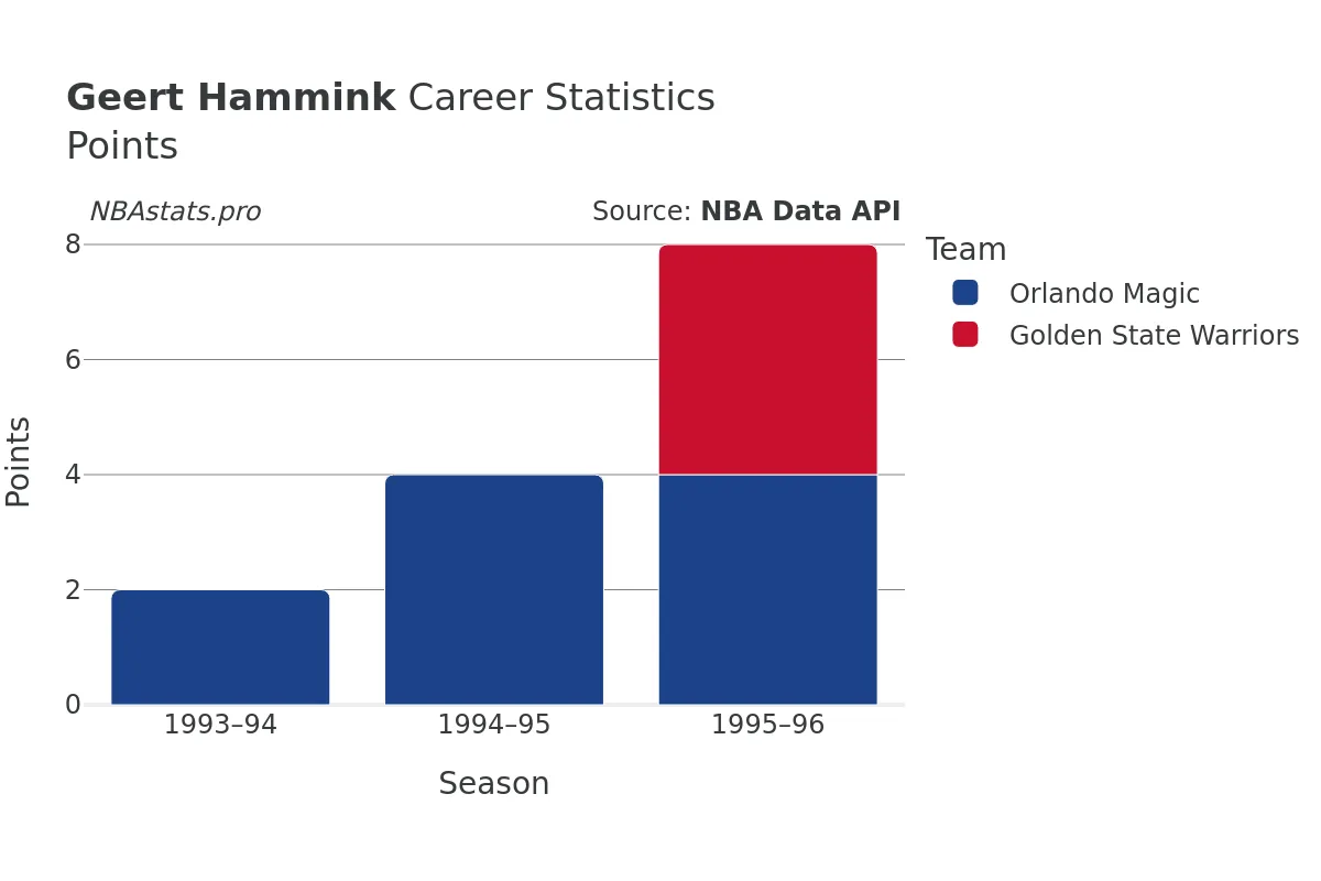 Geert Hammink Points Career Chart