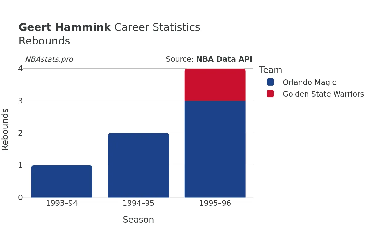 Geert Hammink Rebounds Career Chart