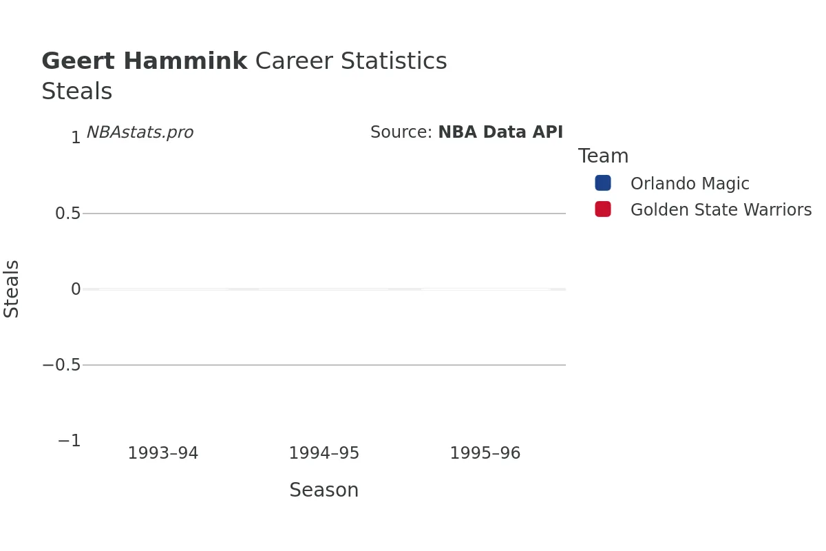 Geert Hammink Steals Career Chart