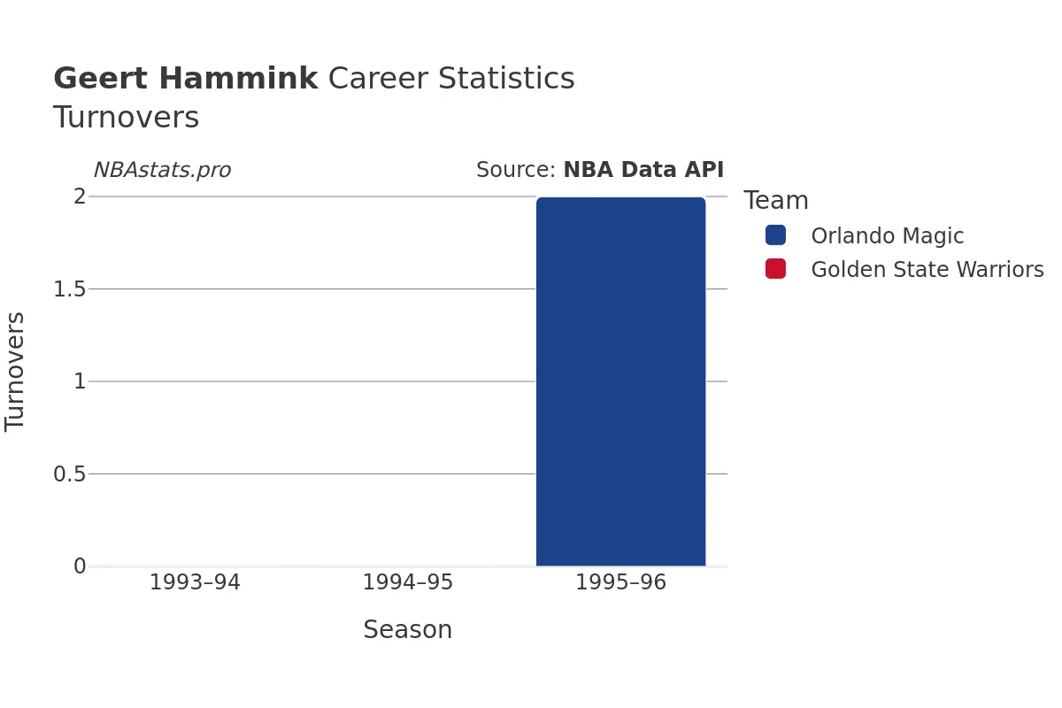 Geert Hammink Turnovers Career Chart