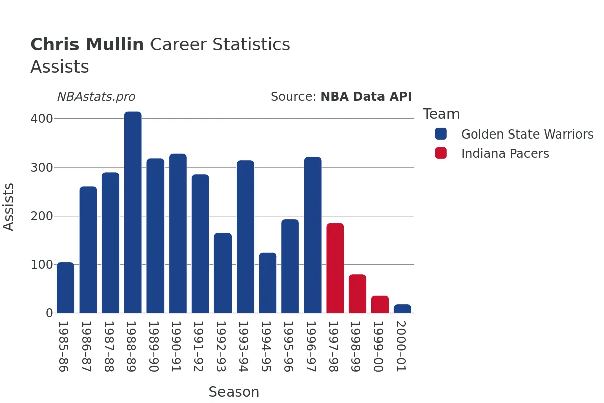 Chris Mullin Assists Career Chart