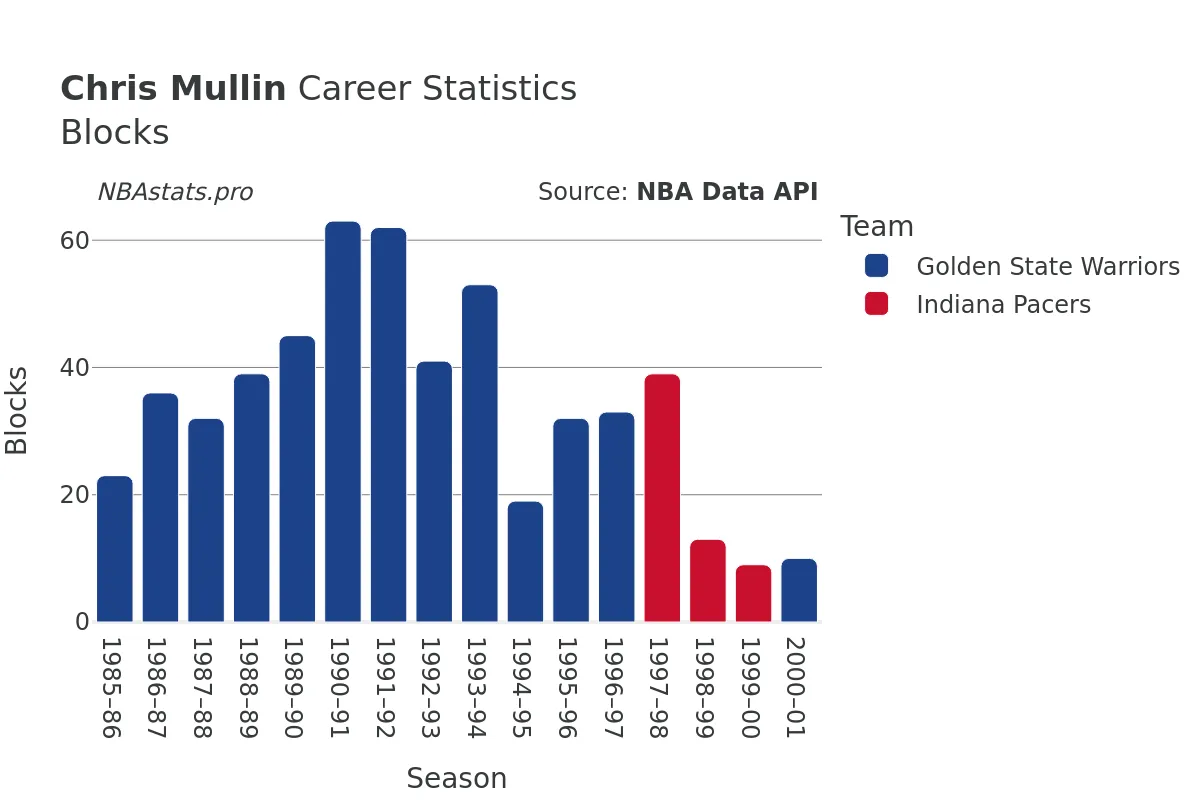 Chris Mullin Blocks Career Chart