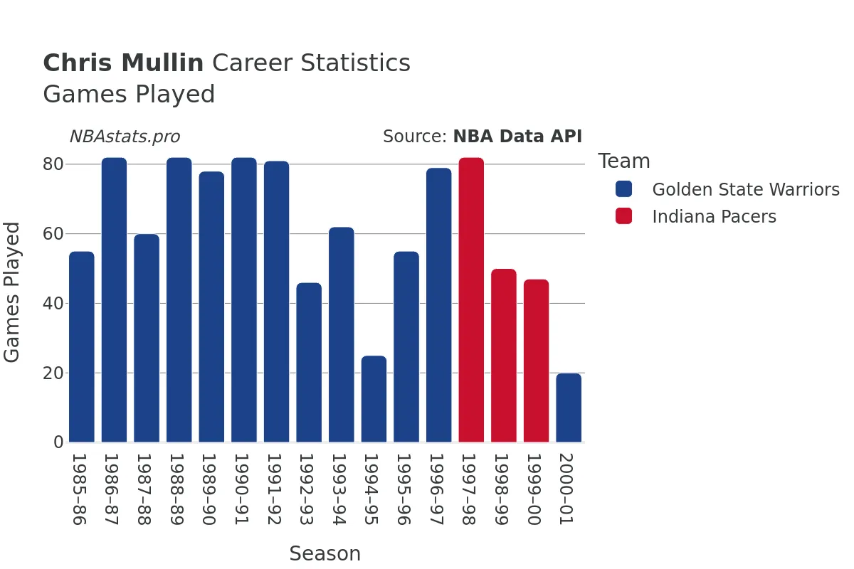 Chris Mullin Games–Played Career Chart